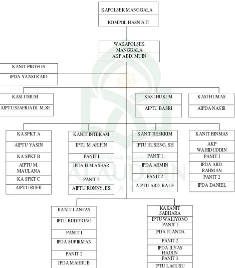 Gambar 4.1 Struktur Organisasi polsek Manggala 