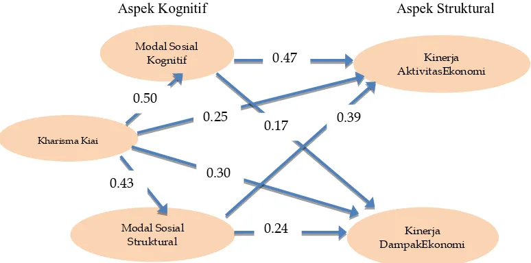 Gambar 4. Pengaruh Kharisma Kiai Terhadap Kinerja Aktivitas Ekonomi dan Kinerja Dampak Ekonomi  Melalui Modal Sosial Kognitif dan Struktural 