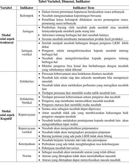 Tabel Variabel, Dimensi, Indikator  