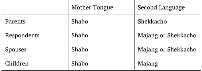 Table 2. Language used in various domains 