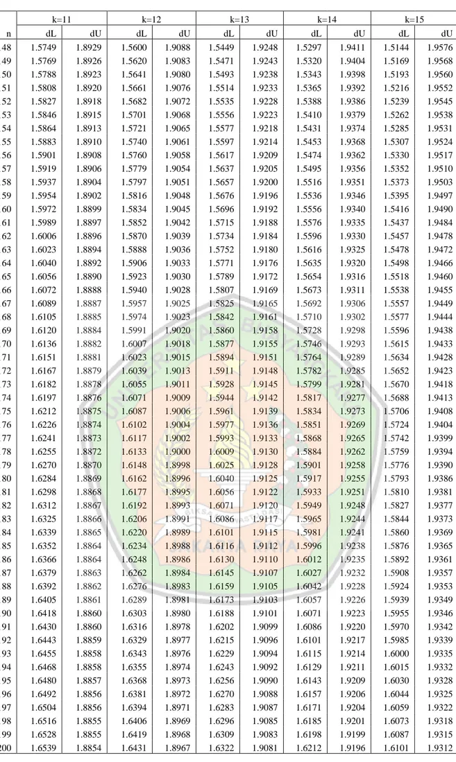 Tabel Durbin-Watson (DW), α = 5%                                      k=11  k=12  k=13  k=14  k=15  n  dL  dU  dL  dU  dL  dU  dL  dU  dL  dU  148  1.5749  1.8929  1.5600  1.9088  1.5449  1.9248  1.5297  1.9411  1.5144  1.9576  149  1.5769  1.8926  1.5620 