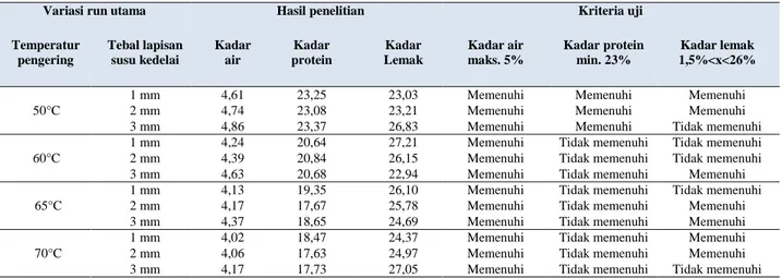 Tabel 3. Perbandingan hasil analisis kimia pada penelitian utama dengan SNI 01-2970-2006 
