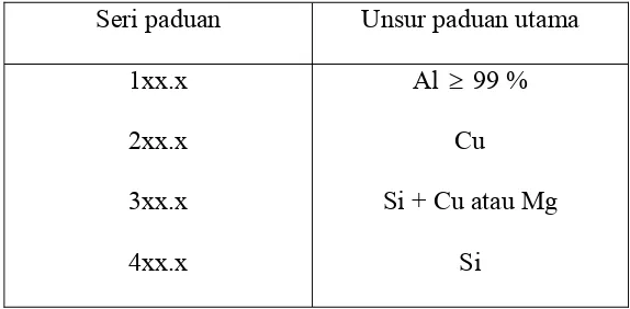 Tabel 2.1. Klasifikasi paduan aluminium cor 