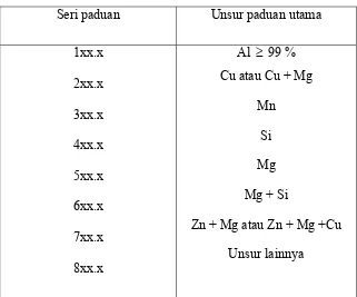Tabel 2.2. Klasifikasi paduan aluminium tempa 