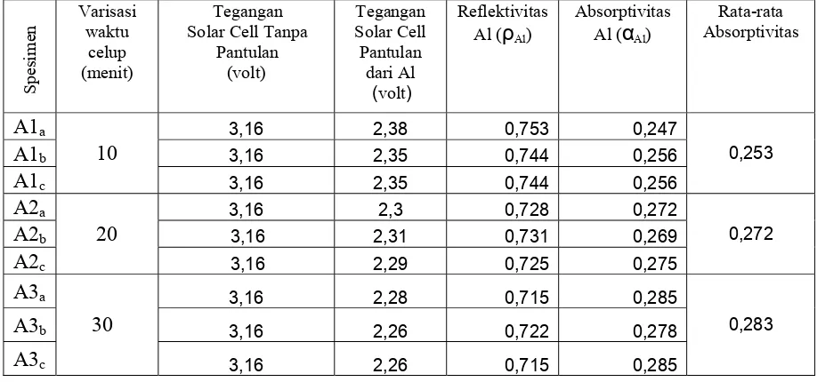 Tabel 4.2. Data Hasil Pengujian Absorptivitas Surya Pada Pelat Al Terkorosi NaOH 5 % Tanpa Cuci  