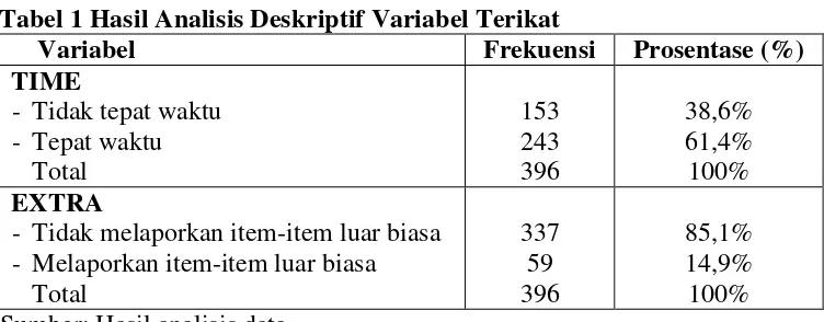 Tabel 1 Hasil Analisis Deskriptif Variabel Terikat