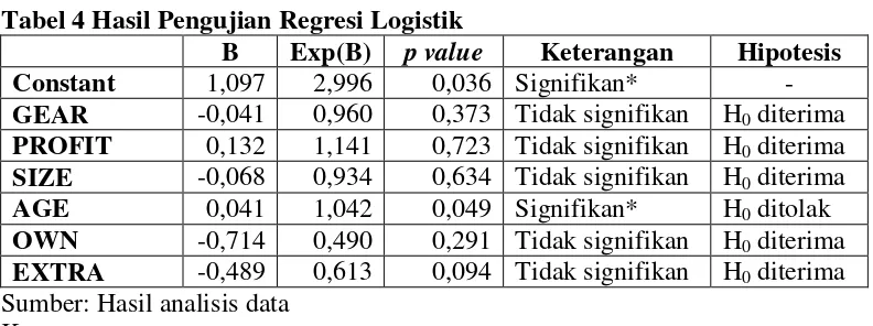 Tabel 4 Hasil Pengujian Regresi Logistik