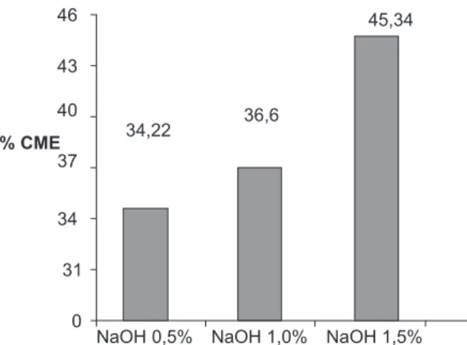 Gambar 5. Pengaruh konsentrasi katalis NaOH pada  reaksi WUDQVHVWHULÀNDVL WHUKDGDS NRQYHUVL biodiesel