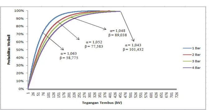 Gambar 4.1  Kurva tegangan tembus isolasi gas nitrogen (N 2 ) elektroda bola-bola jarak sela 0,5 cm   dengan tekanan 1-4 bar