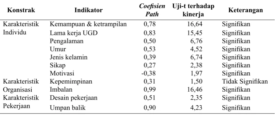 Gambar 1. Uji Measurement Model