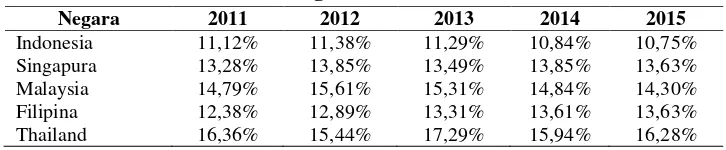 Tabel 1 Tax Ratio 5 Negara ASEAN Tahun 2011 – 2015 