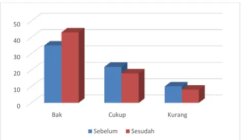 Gambar 1 Perbandingan Tingkat Pengetahuan Siswa  Sebelum Dan Sesudah Diadakan Pendidikan Gizi 