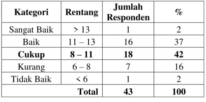 Tabel 4. Distribusi Tingkat Pengetahuan Responden berdasarkan  Kategori tentang Pengetahuan Makanan dan Kesehatan dengan 