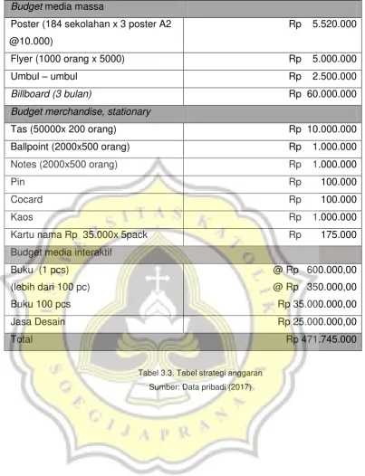 Tabel 3.3. Tabel strategi anggaran 