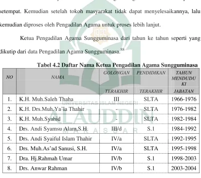 Tabel 4.2 Daftar Nama Ketua Pengadilan Agama Sungguminasa 