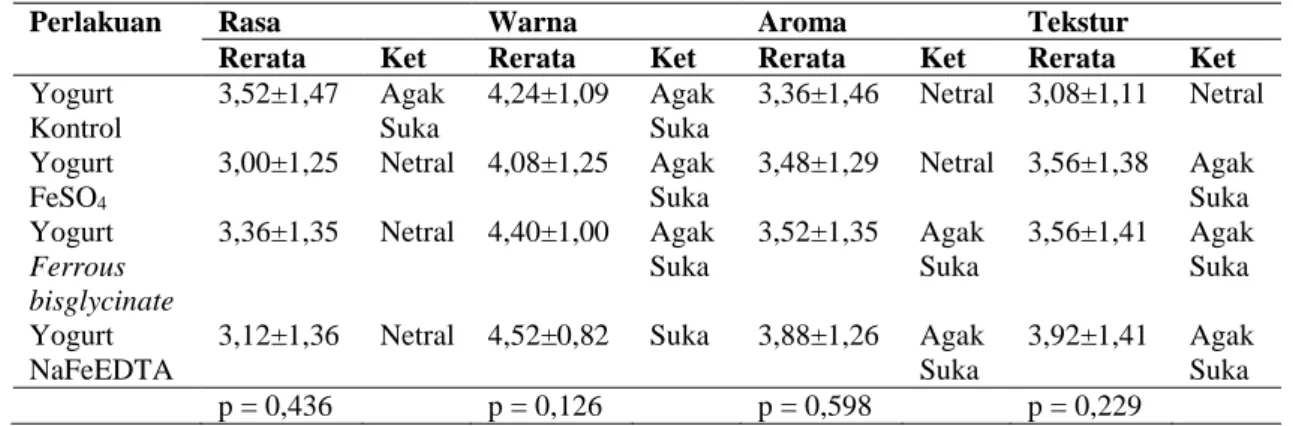 Tabel 4. Hasil Analisis Uji Organoleptik pada Yogurt Sinbiotik Jelly Drink yang  Difortifikasi Besi dan Vitamin A