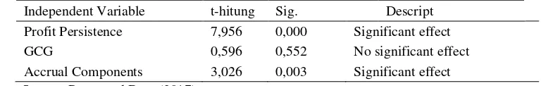 Table VI. Analysis Coefficient of Determination (R²) 