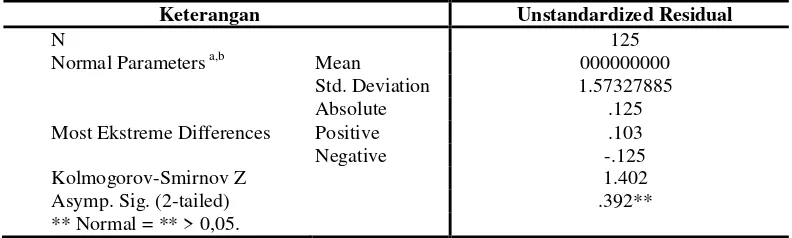 Table II. Normality Test -One-Sample Kolmogorov-Smirnov Test 