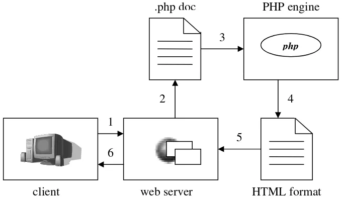 Gambar 2.1 Struktur pembacaan Web server 
