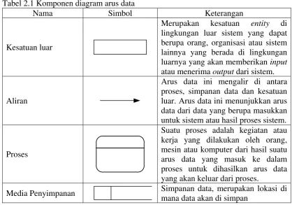 Tabel 2.1 Komponen diagram arus data 