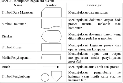 Tabel 2.2 Komponen bagan alir sistem 