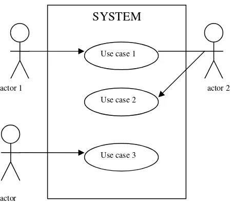 Gambar 2.2 Use Case Diagram 