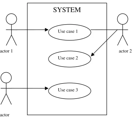 Gambar 2.2 Use Case Diagram 