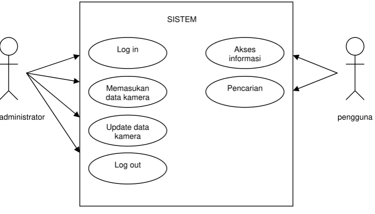 Gambar 3.1 Use Case Diagram sistem. 