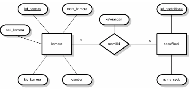 Gambar 3.6 E-R Diagram 