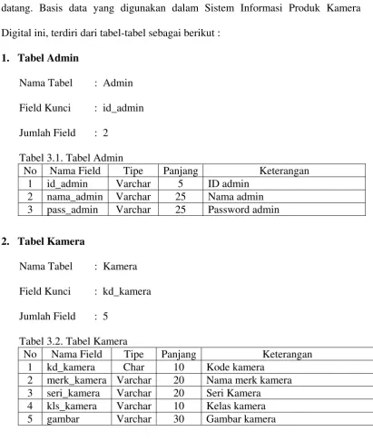 Tabel 3.1. Tabel Admin 