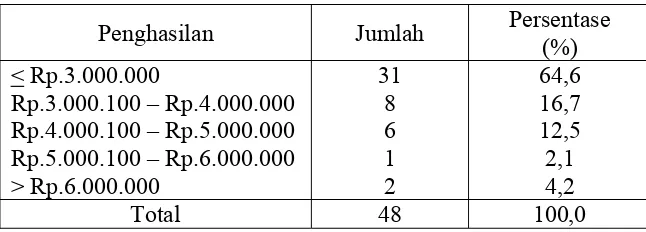 Tabel 11. Profil Responden Berdasarkan Penghasilan per Bulan 