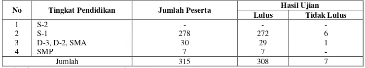 Tabel tersebut diatas menunjukkan upaya Pemerintah Kota Semarang dalam 