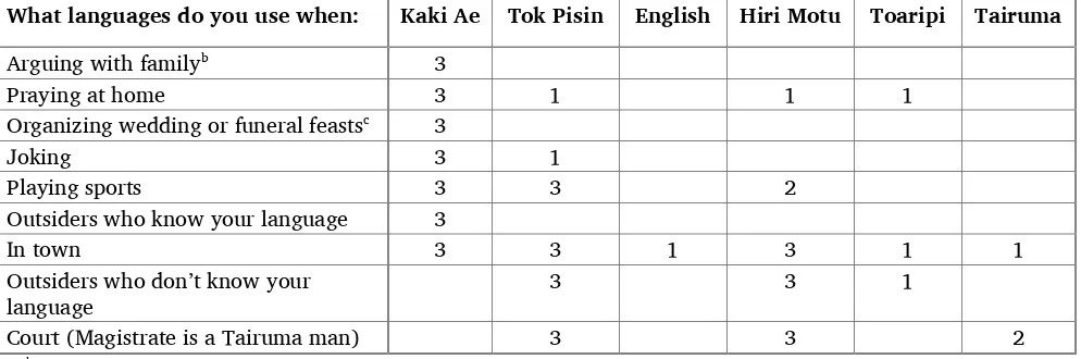 Table 3: Language use by domains (number of villages surveyed) 