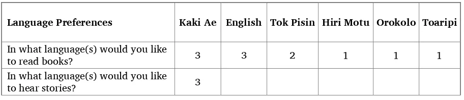 Table 5: Reported language preferences for books and stories 
