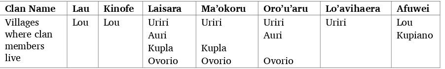 Table 8: Kaki Ae clans 