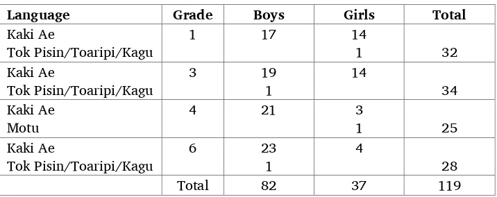 Table 10: Enrollment by grade – Epo Uriri Community School 