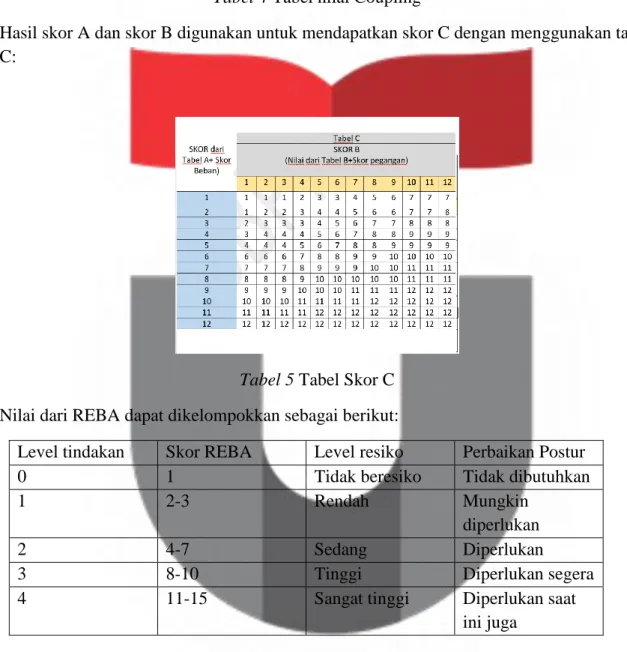 Tabel 5 Tabel Skor C 