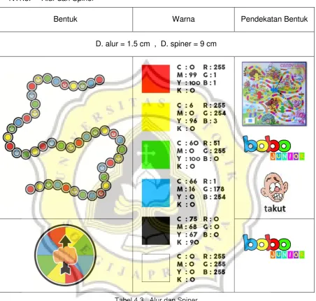 Tabel 4.3.  Alur dan Spiner 