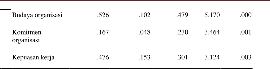 Tabel 3.62