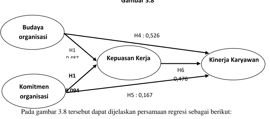 Gambar 3.8Hasil Mediasi antar Variabel