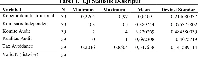 Tabel 1.  Uji Statistik Deskriptif 