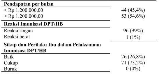 Tabel 2. Hubungan reaksi imunisasi DPT/HB dengan sikap dan perilaku ibu  dalam pelaksanaan imunisasi DPT/HB
