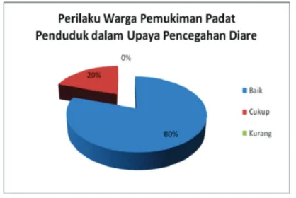 Gambar 5 Perilaku Warga di Pemukiman Padat Penduduk Tentang Pencegahan Diare Mayoritas responden mempunyai perilaku pencegah diare yang baik (80%) (Gambar 5)