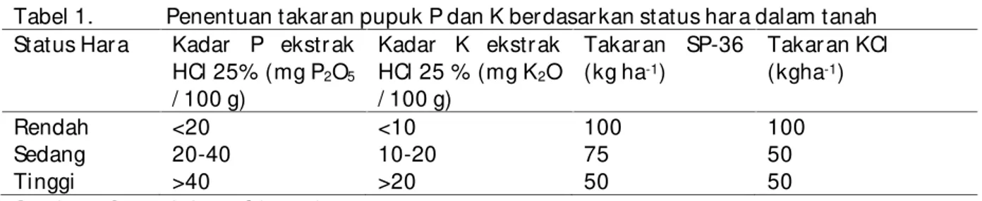 Tabel 1. Penentuan takar an pupuk P dan K ber dasar kan status har a dalam tanah Status Har a Kadar   P  ekstr ak