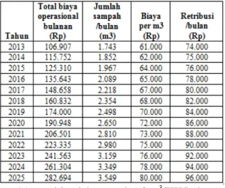 Tabel 3. Perhitungan Retribusi 