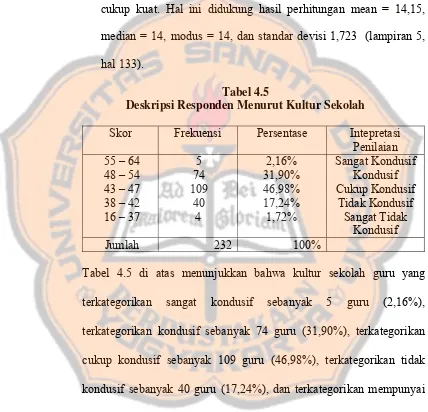 Tabel 4.5 Deskripsi Responden Menurut Kultur Sekolah 