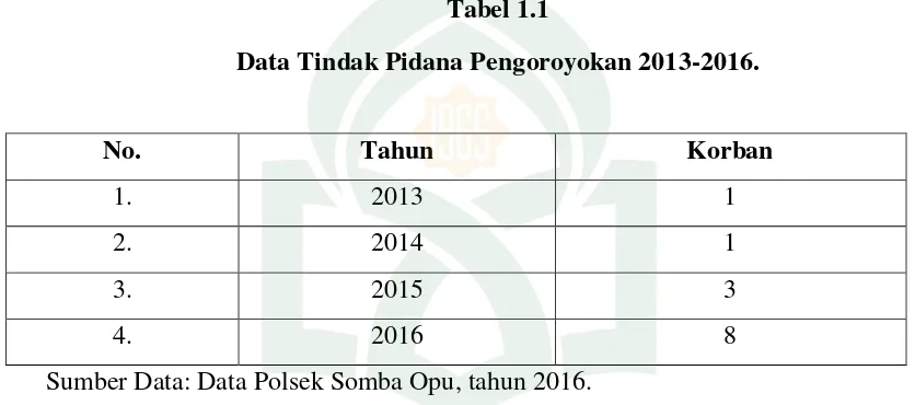 Tabel 1.1 Data Tindak Pidana Pengoroyokan 2013-2016. 