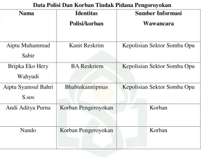 Tabel 1.2 Data Polisi Dan Korban Tindak Pidana Pengoroyokan 