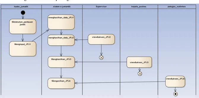 Gambar 2. Rancangan dari activity diagram aplikasi ejumantik 