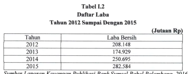 Tabel 1.2 Daftar Laba 
